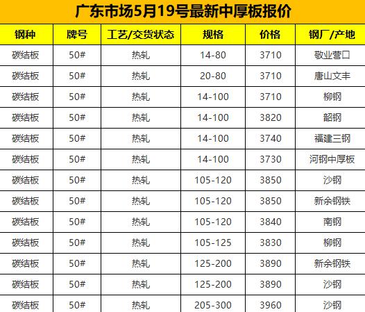 【融配达*午安资讯】今天广东钢板市场最新价格！