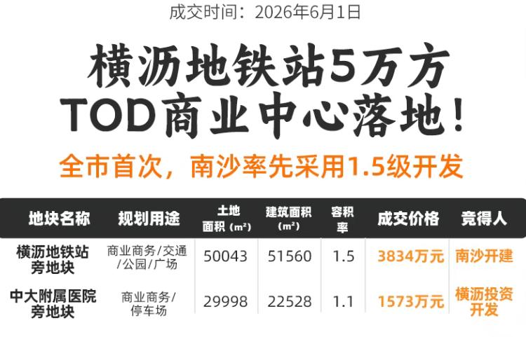 【横沥岛两大1.5级开发商场摘牌】备受期待，横沥岛一东一西的两个1.5级开发商场