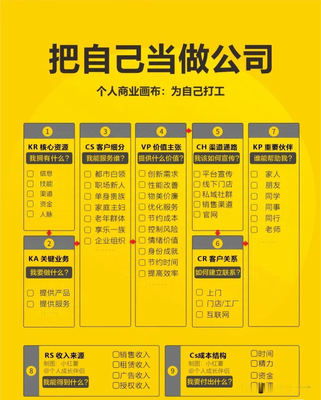 想赚钱，得换个思路——把自己当成一家公司来经营。

你得明确自己的“产品”是啥，