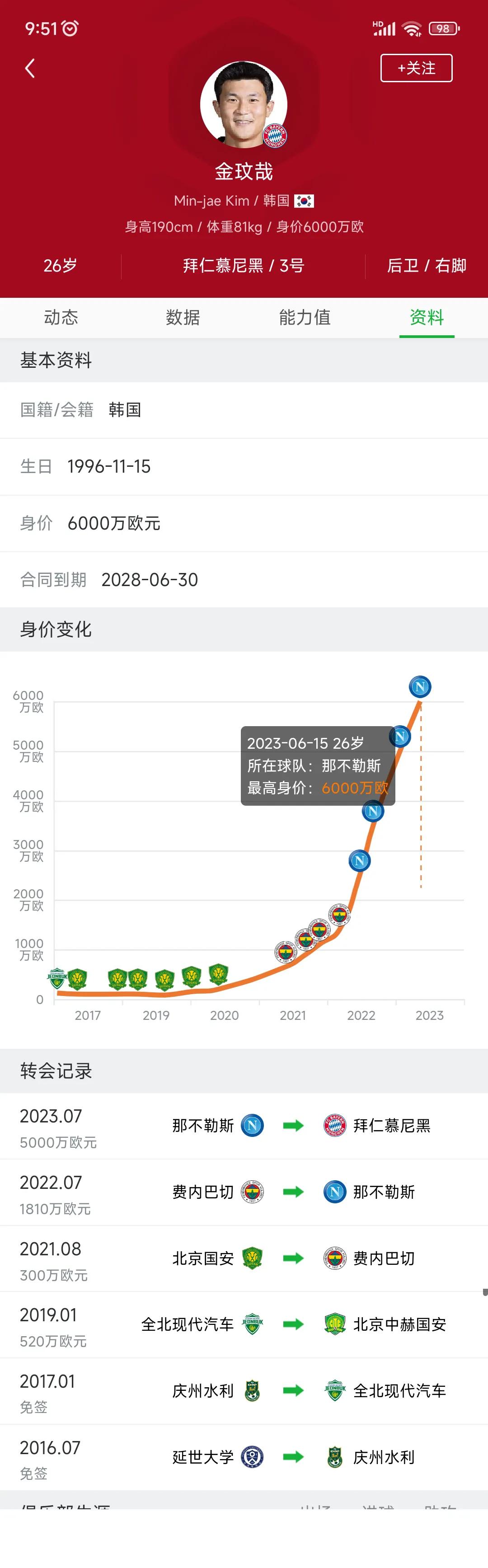 韩国国脚金玟哉是不是很励志？

2019年他才520万欧元，加盟北京国安。

2