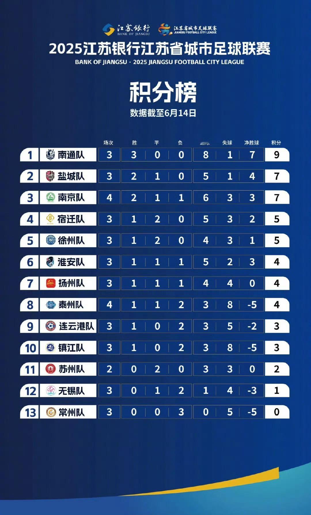 赢的做省会吗？[doge][doge][doge]苏超上座人数超越中超场均观众苏