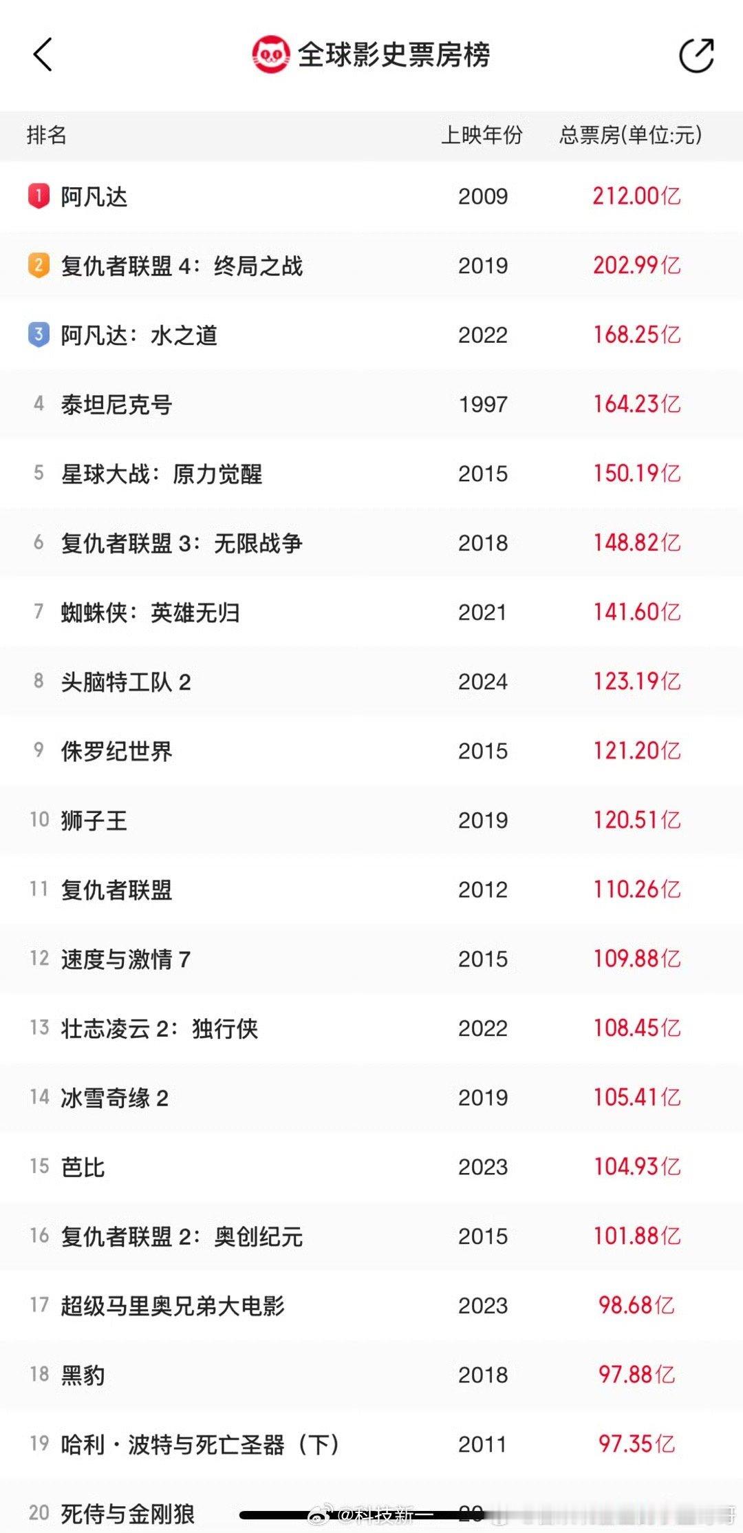 全球票房榜   哪吒票房   哪吒2进全球票房榜前50  哪吒2目前票房75亿排