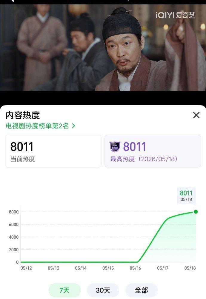 家业不到一天破8000家业不到一天破8000，走势非常好啊杨紫家业走势