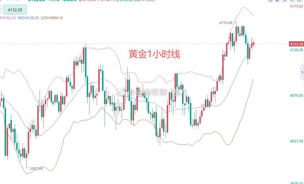 黄金将在短暂调整后继续去挑战三角形上轨，目前在走3-4浪，等会走完3-5浪到达三
