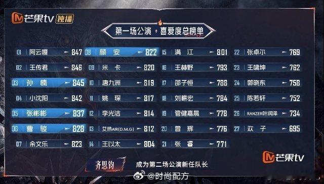 阿云嘎一公个喜第一恭喜阿云嘎一公个喜第一名，值得！阿云嘎一公个喜第一名 ​​​