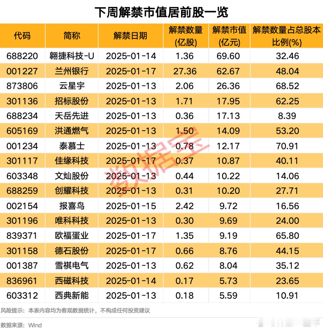 下周，解禁市值居前股名单 