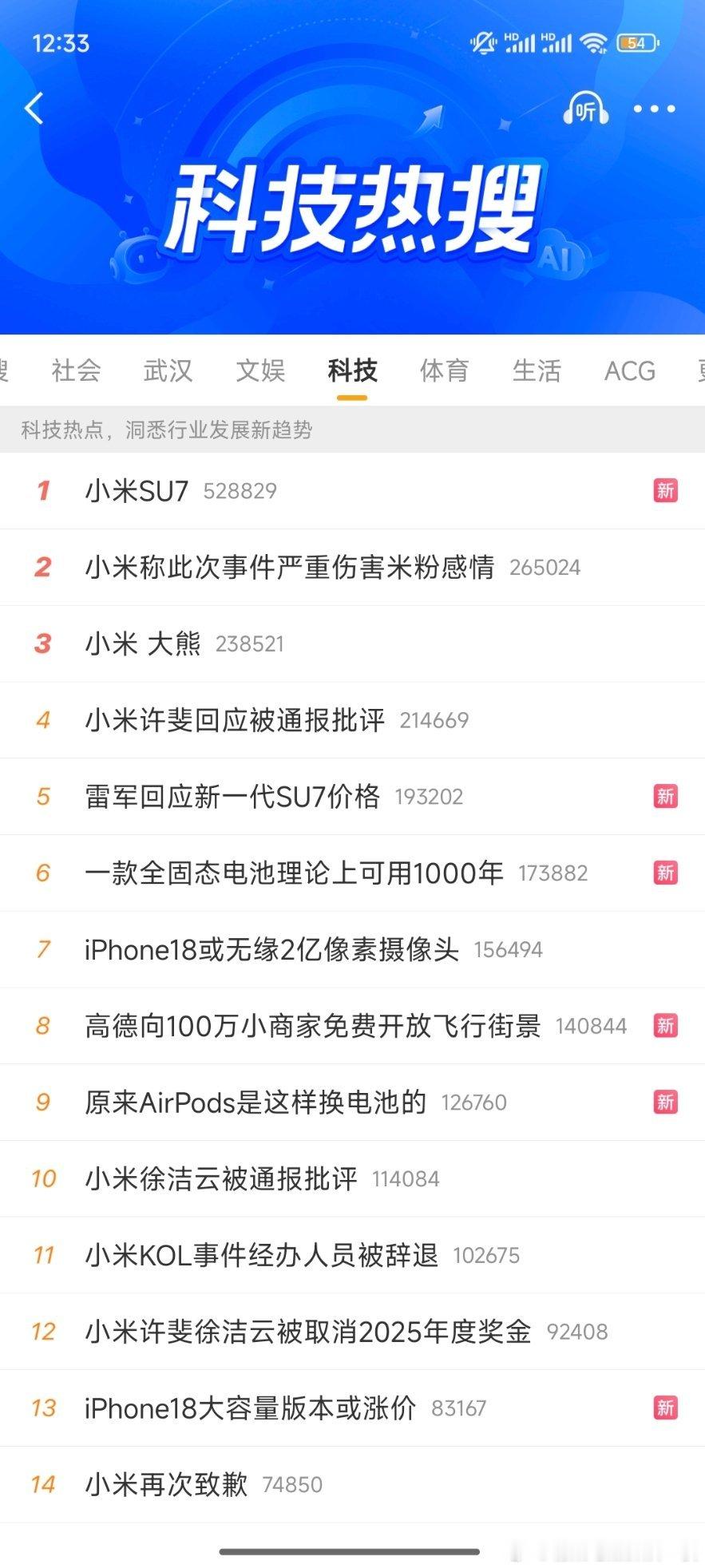 科技榜单热搜一眼望去，全是小米，小米太火了，雷总不愧是顶流。 