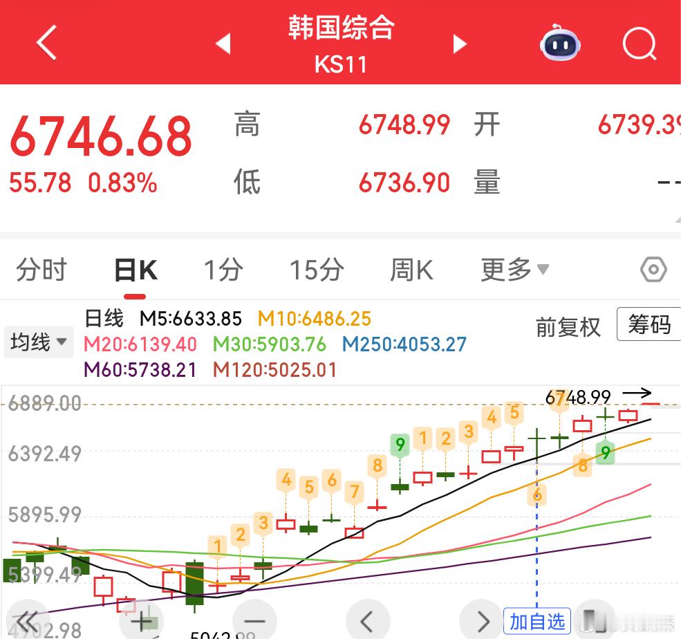 韩股：努力今天上6800