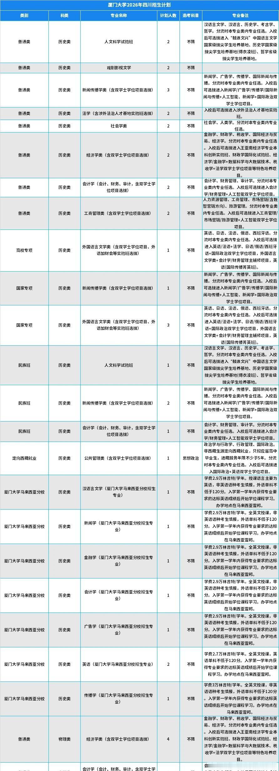 厦门大学2026年四川招生计划公布！
2026年厦门大学招生培养亮点正式发布，可