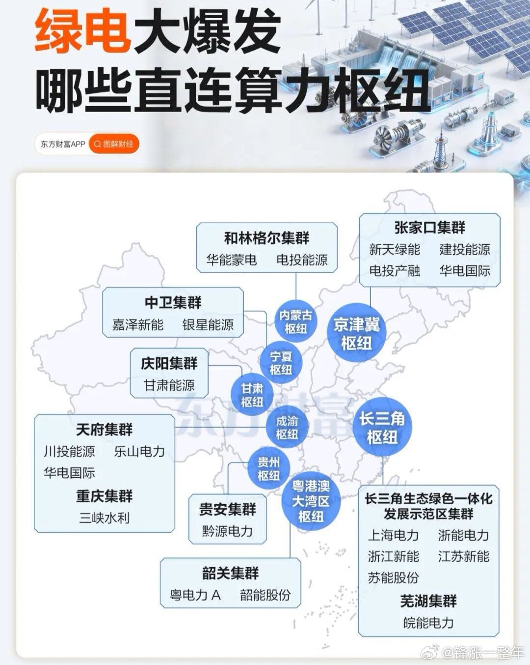 A股 绿电持续表现，这些直连算力枢纽 