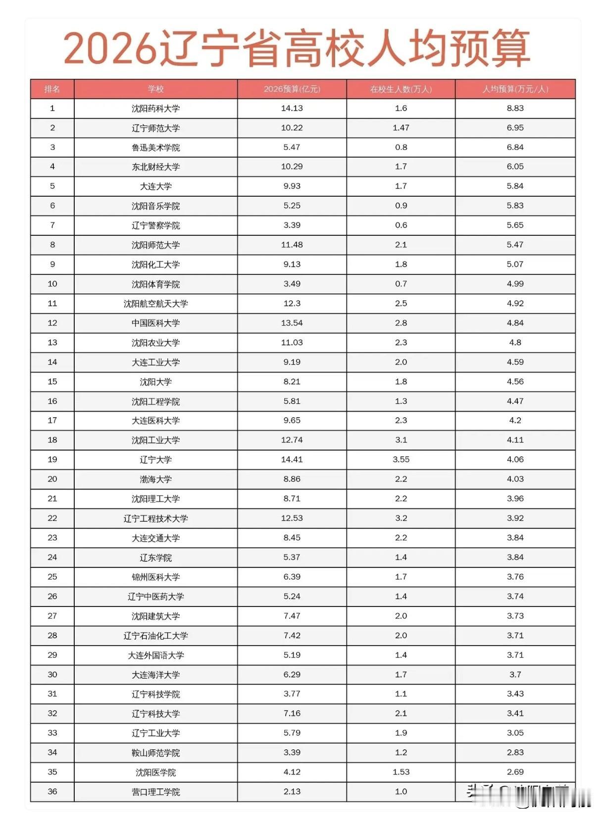 看看辽宁省内哪所大学最有钱
真实排名可能出乎意料
（注部属大学未参与排名）
 2