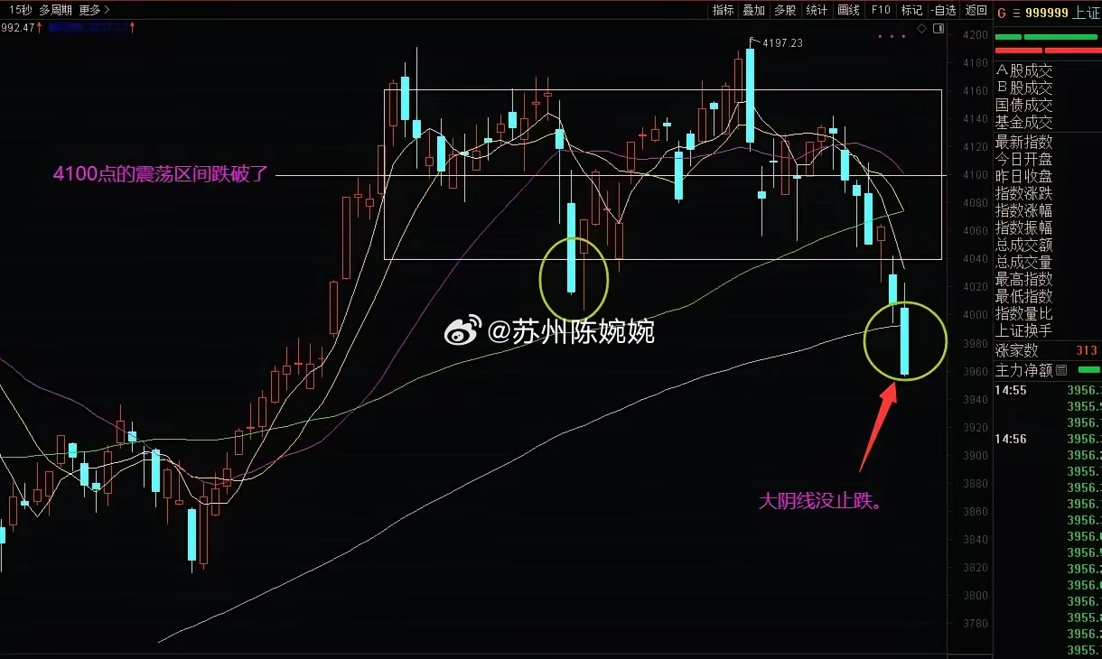 说的先抑后扬没有出现，这周全是单边下跌。大阴线，说明没止跌，明天开盘多数还要下探