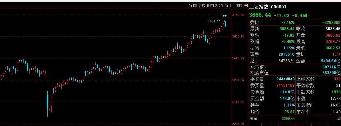 冲高回落，哪怕再跌2天都不改牛市信仰！

记住出高点的意义，一定大于随后的回落。