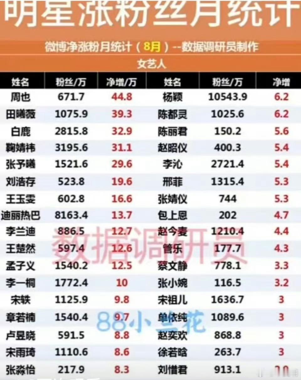 8月女明星涨粉统计图 ​​​