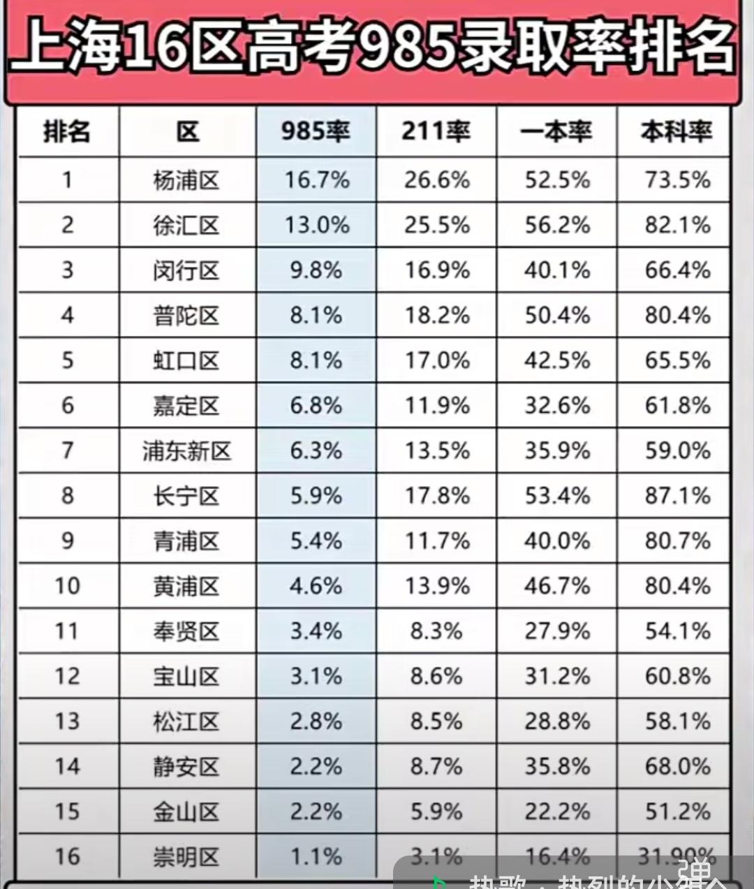 上海26年高考成绩公布后，大家都在讨论上海16个区谁考上985的录取率最大呢？