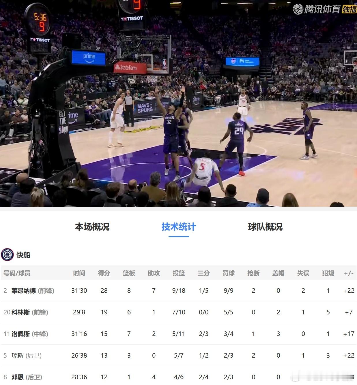 今天主力打的还是不错的，大家慢慢找到了状态！ 