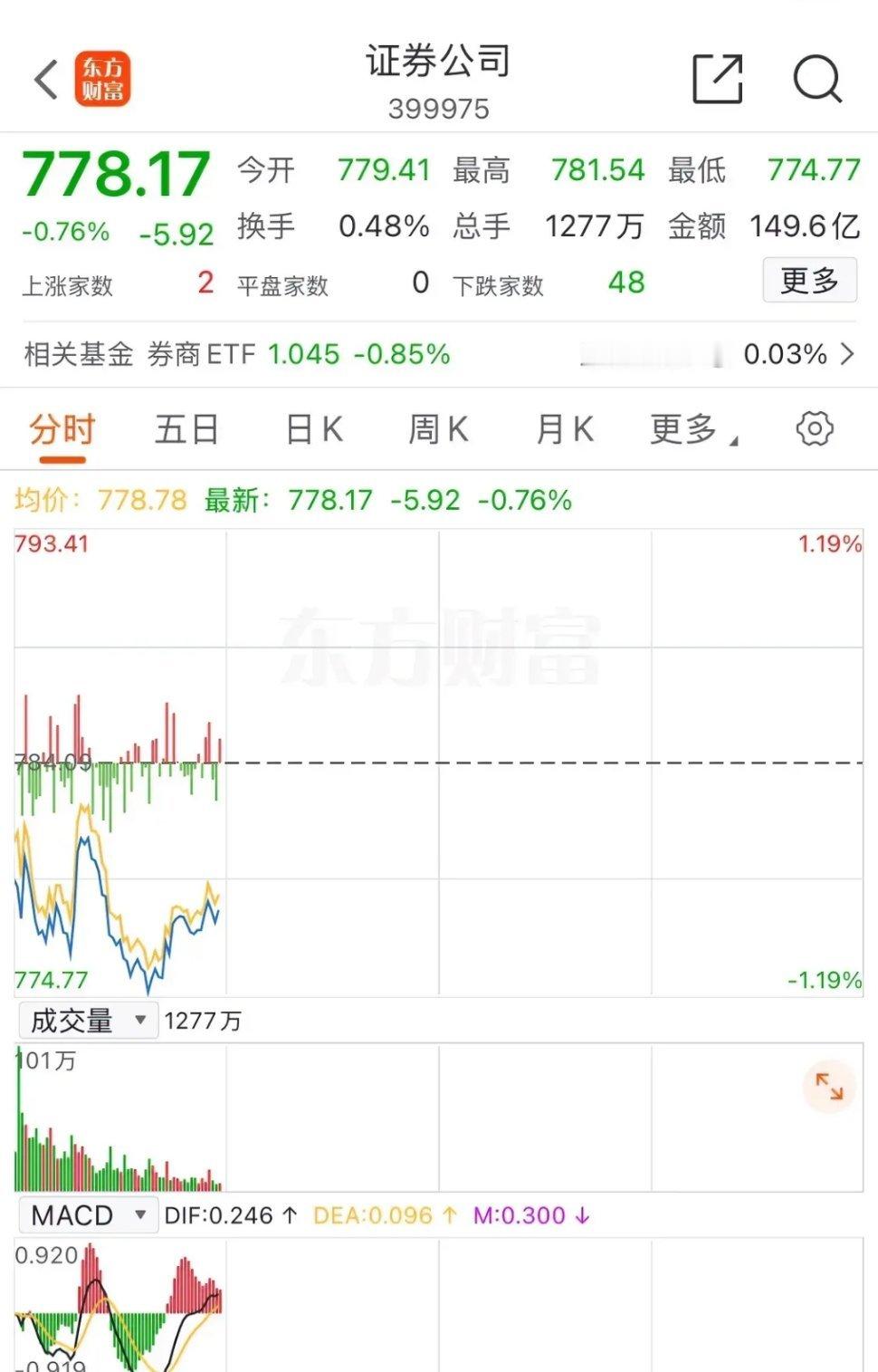 券商板块：上午十点二十七分，板块下跌0.76%，报收778.17点整体来看，是属