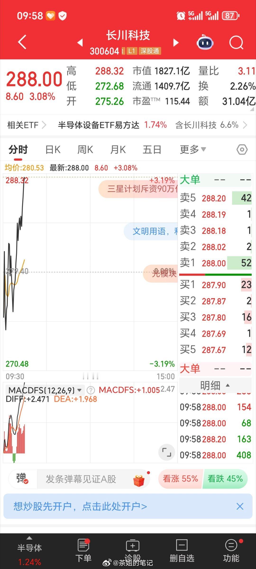 长川科技300604继续大涨还有在的精神股东们，点赞评论888 