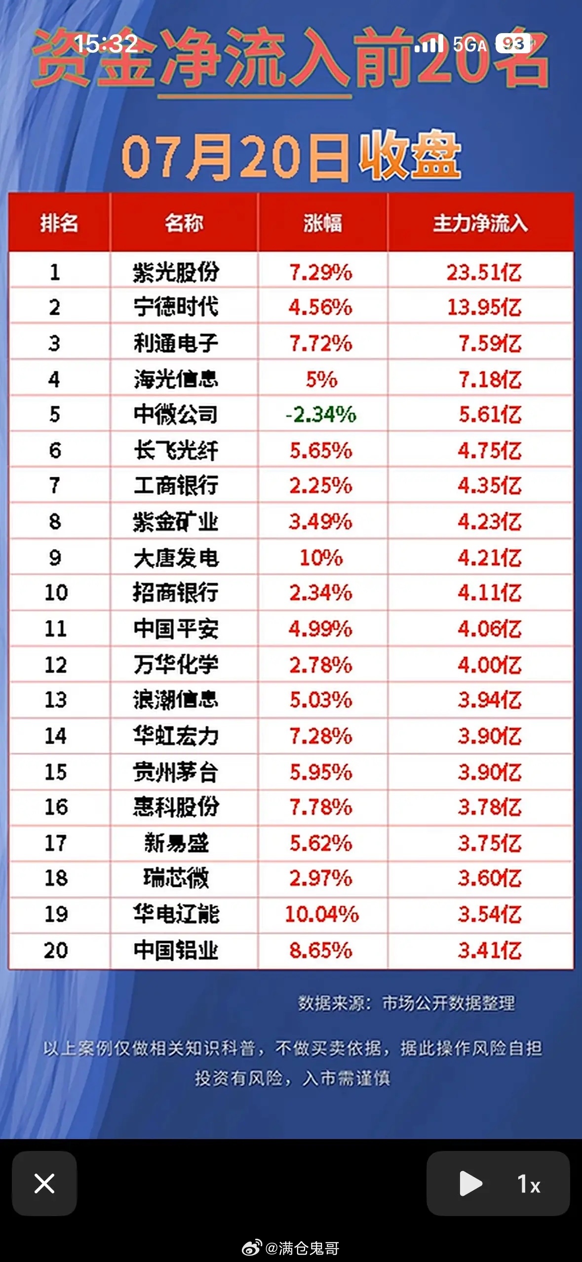 “7月20日资金净流出前20名，揭秘市场动向！”💰📈📉7月20日资金净流出