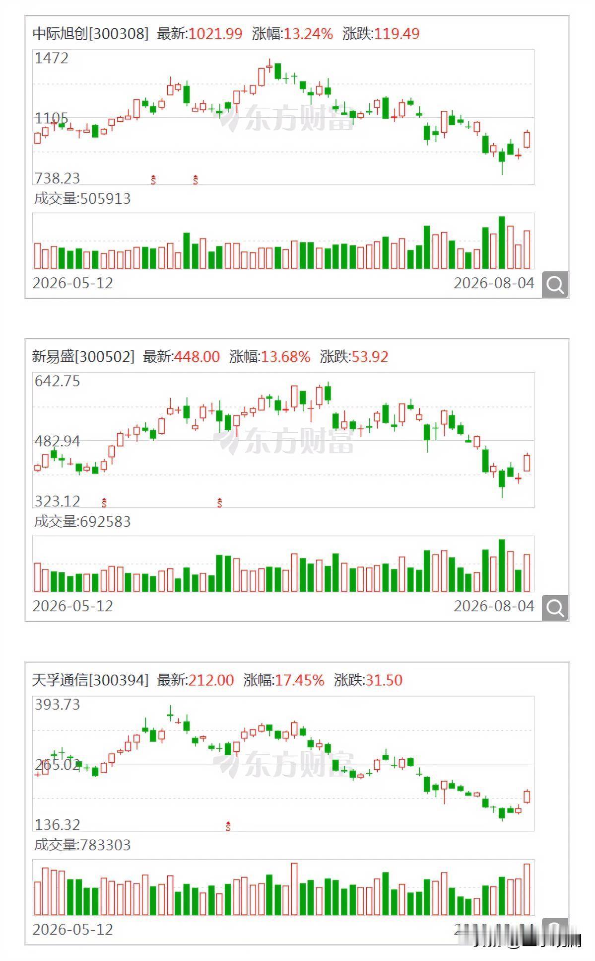 昨天“易中天”又一起涨了，涨幅都超10%，算力、CPO、PCB全线反弹。

7月