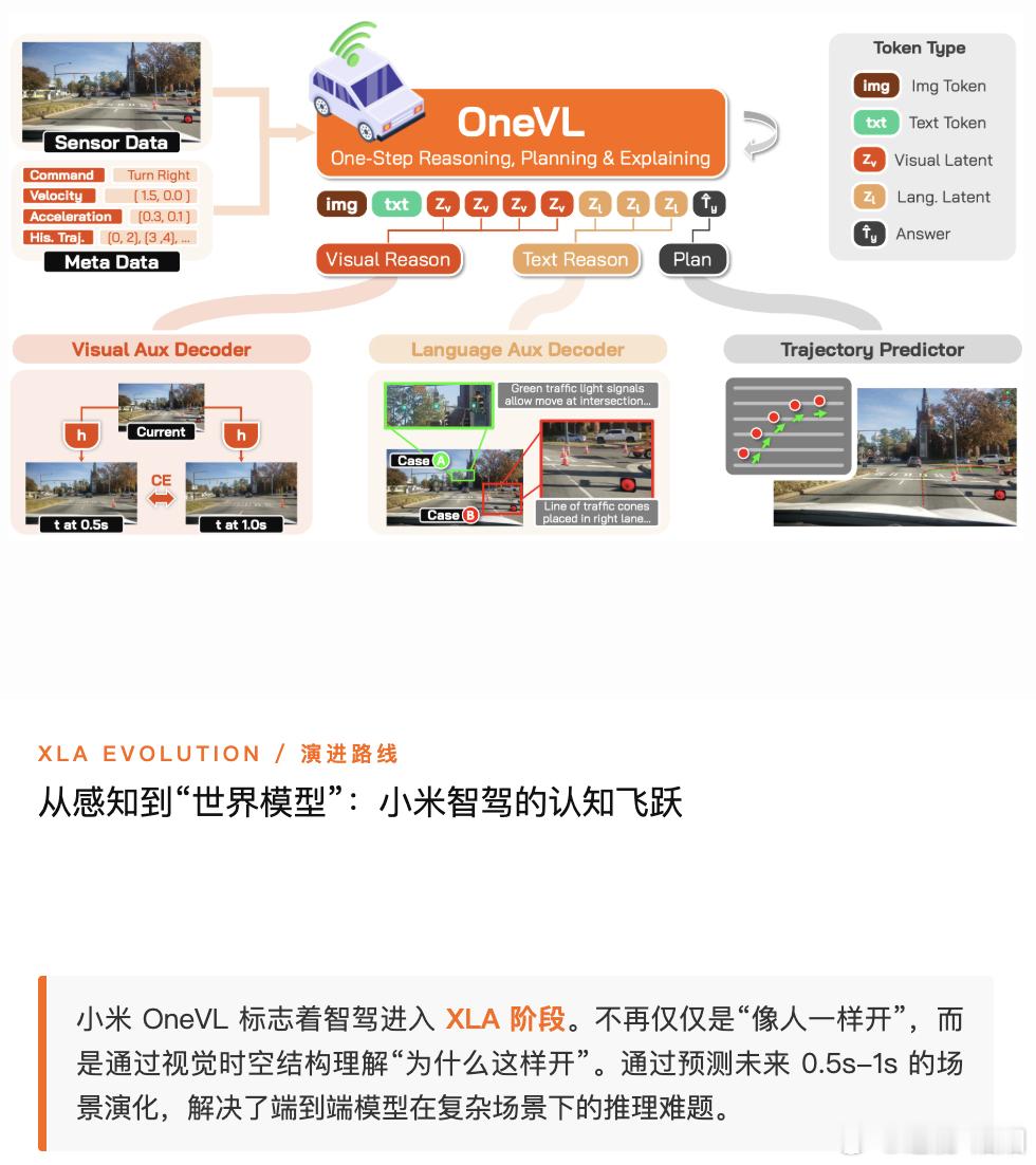 自动驾驶从感知、模仿进入认知推理阶段，小米发布的 OneVL 核心解决 “看清后