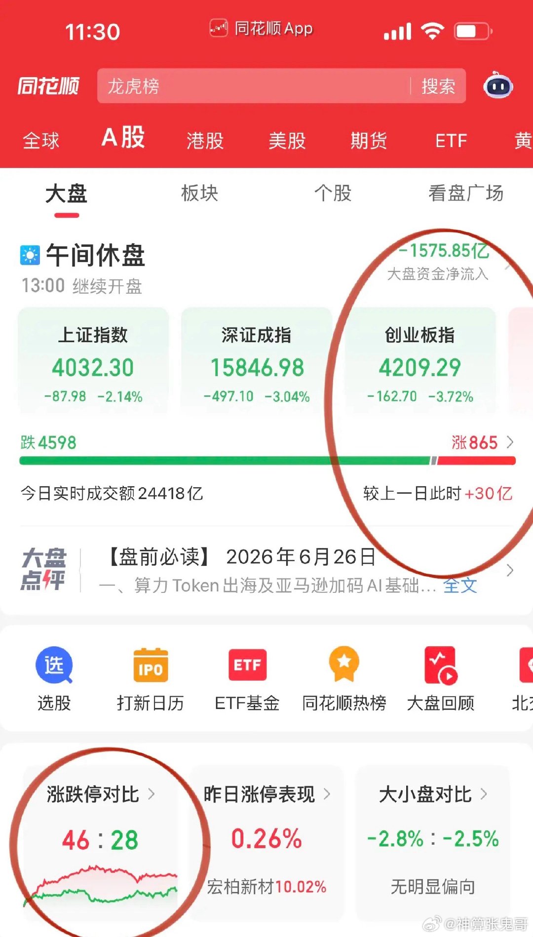 午评：坚定持有大金融的决心！上午盘跌的“透心凉”、但理应看到“新飞扬”的机会。比
