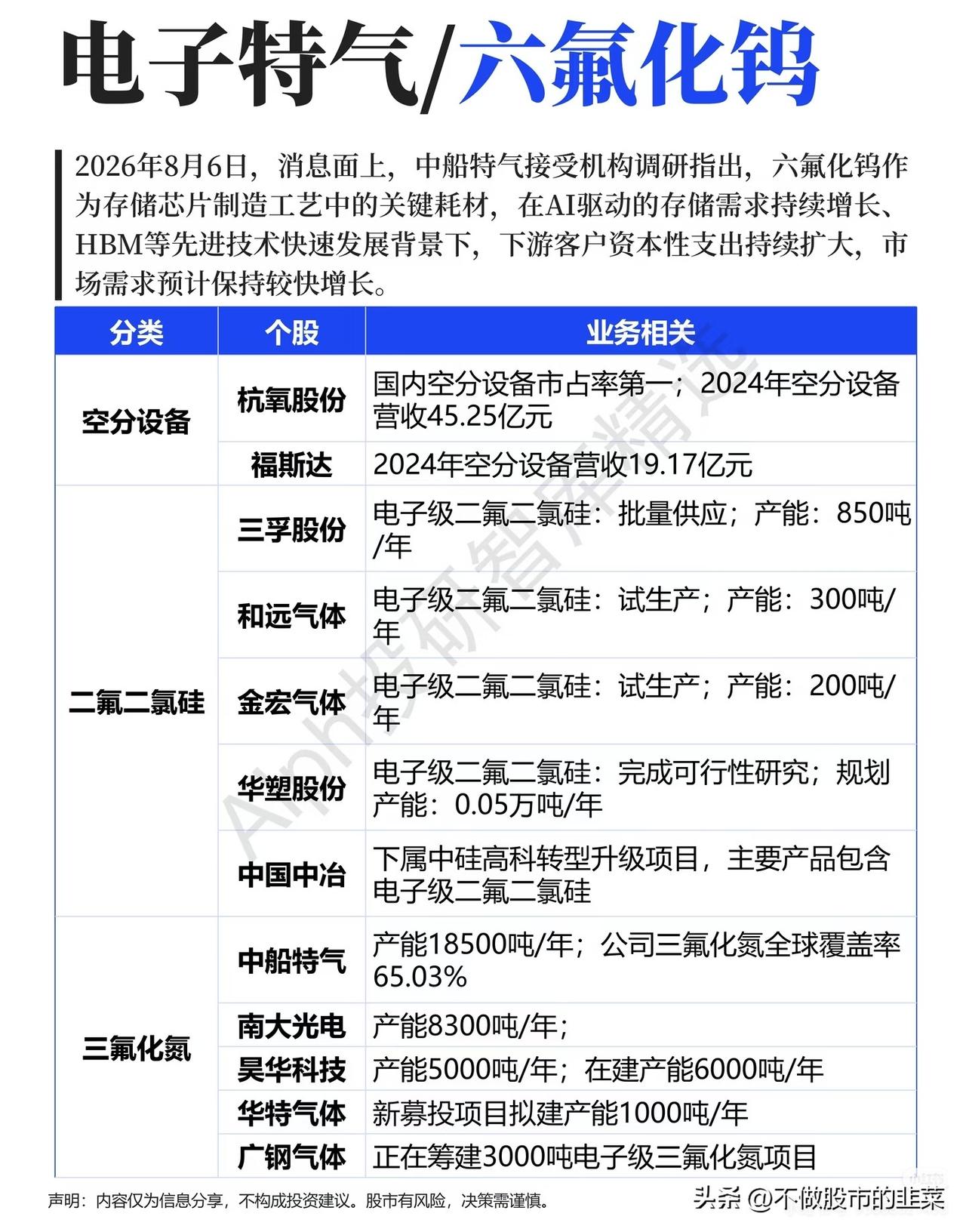 HBM带火特气赛道，存储芯片背后的材料博弈
 
当市场把目光集中在HBM存储芯片