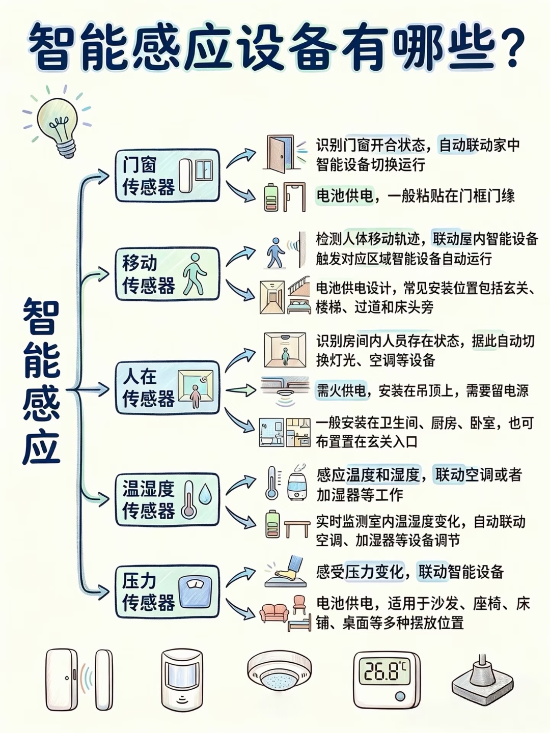 智能家居的春天来了101个家电灵感 今天刷到个有意思的提问：“我用手机能开家里空