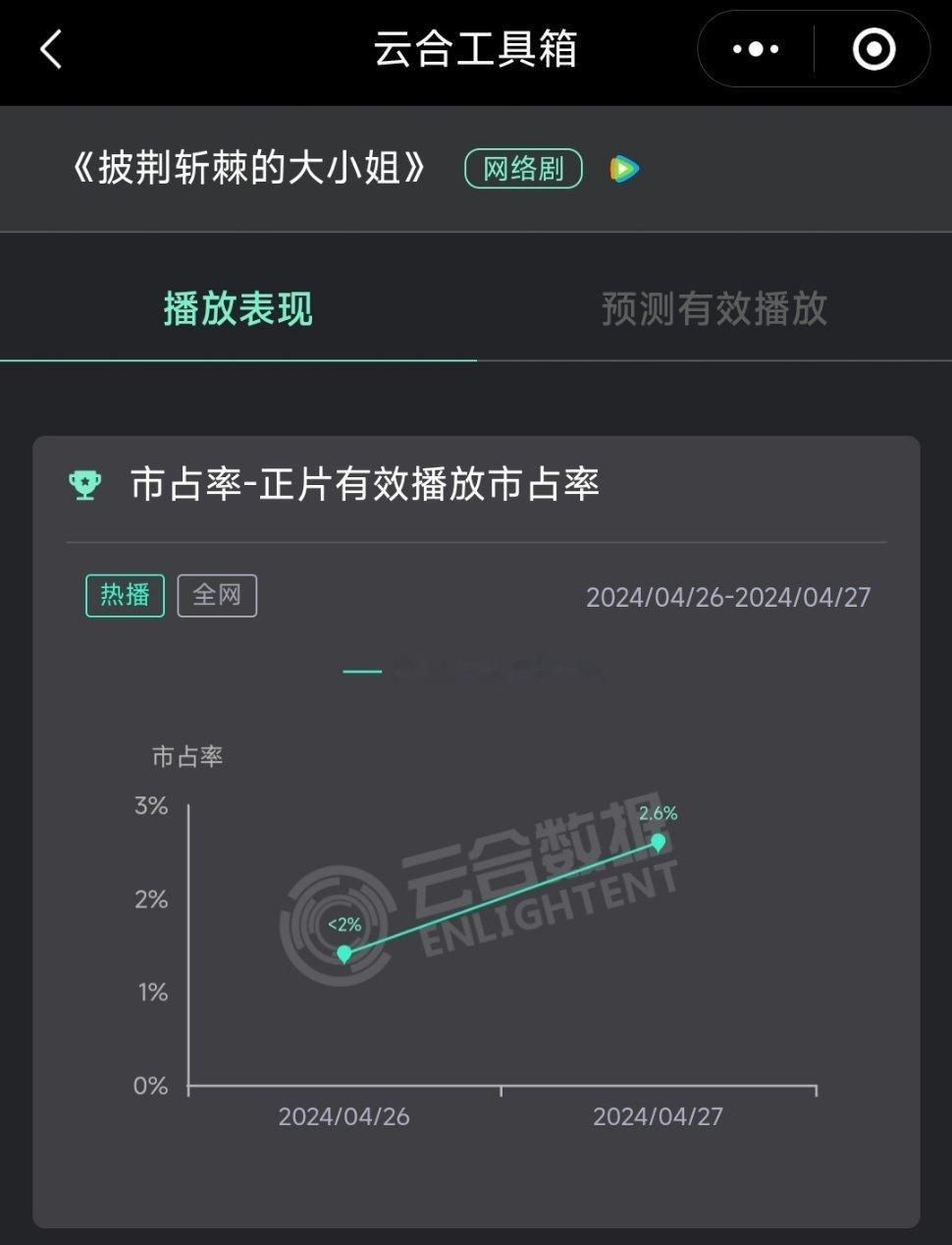 2024.4.27记录贴 #披荆斩棘的大小姐#开播第2天，冲到前10，期待未来越