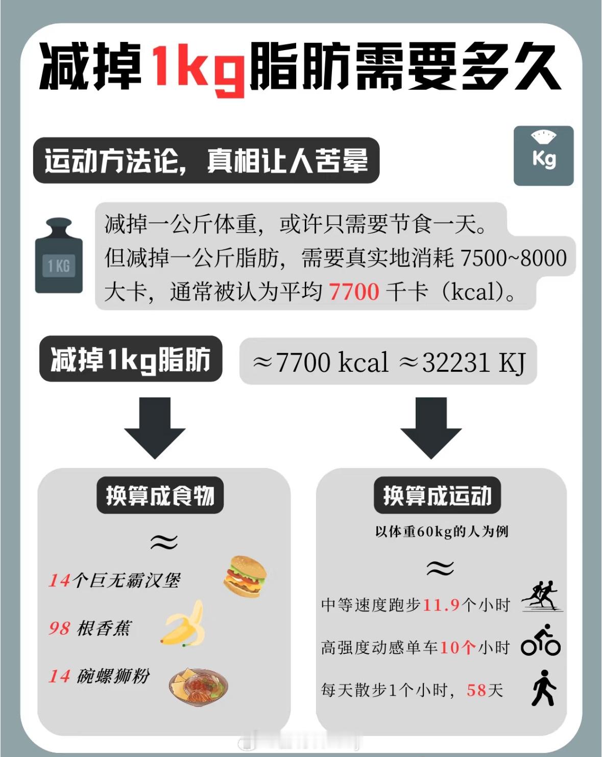 减掉1KG脂肪需要多久？ 