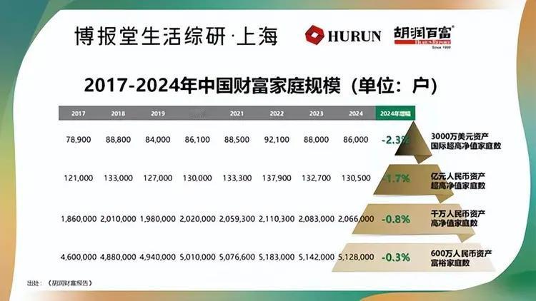 胡润财富报告说、家庭净资产600万元、就比99%的中国家庭有钱、你相信吗？