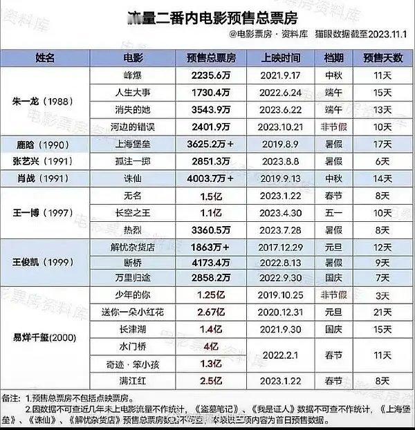 这样看来，朱一龙的电影实绩还是挺不错的。 ​​​