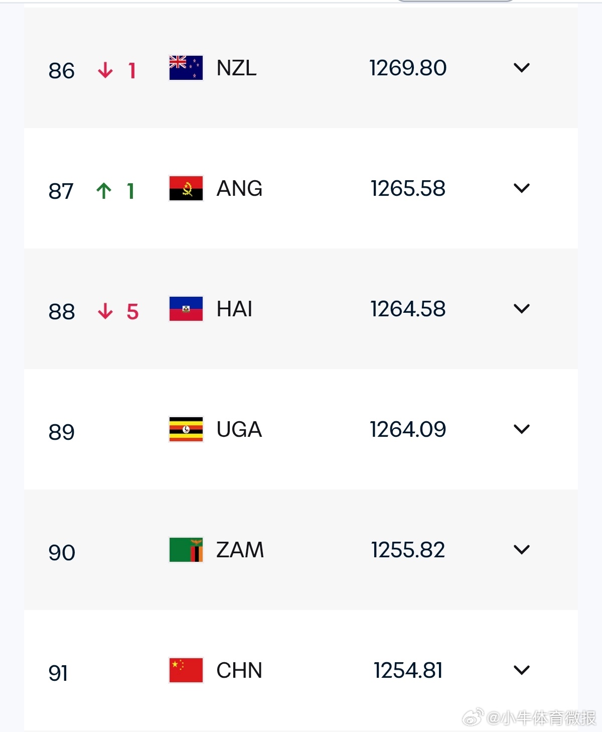 fifa更新男足世界排名7月21日，国际足联公布了美加墨世界杯后的首期男足世界排