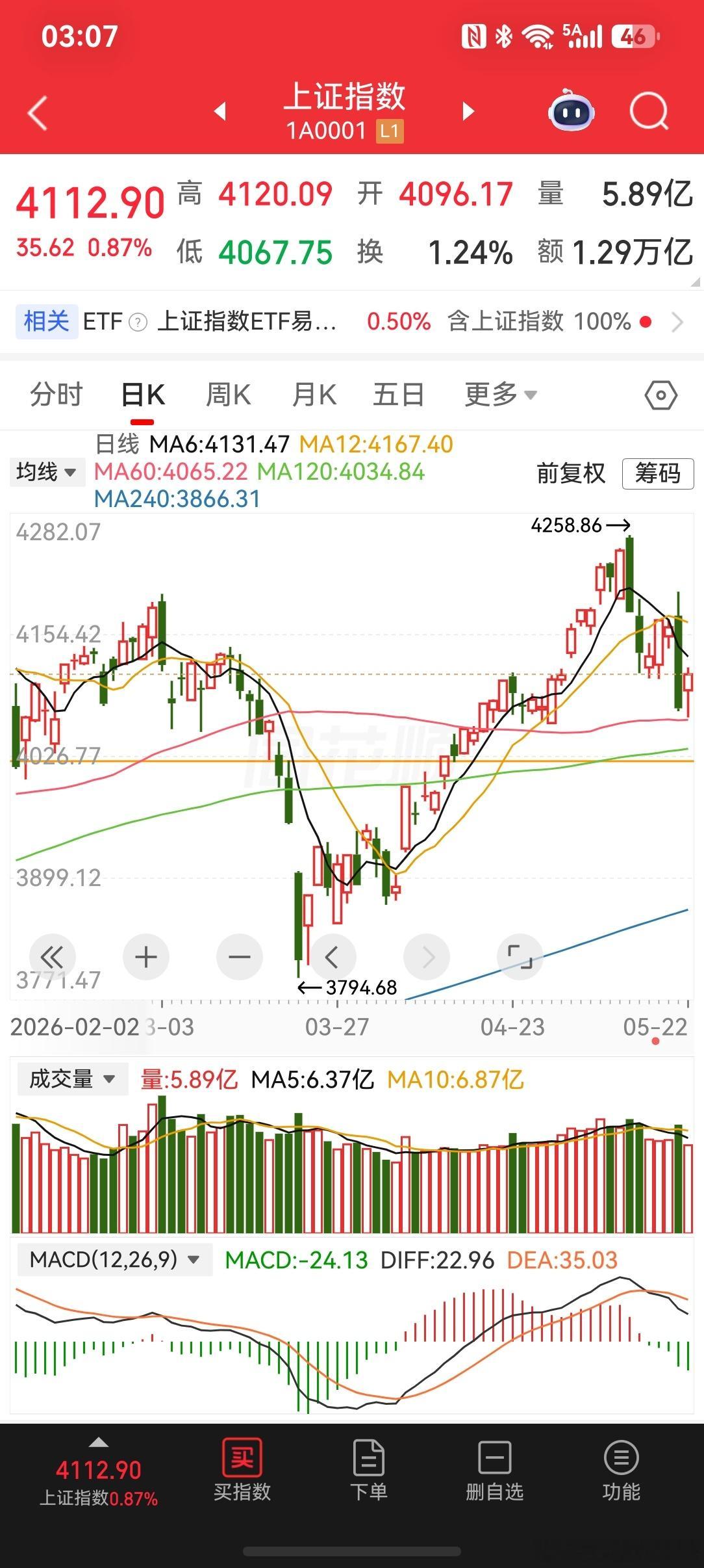 2026-5-22一周小结4258短期顶部，经过A浪下跌，B浪反弹，C浪下杀，跌