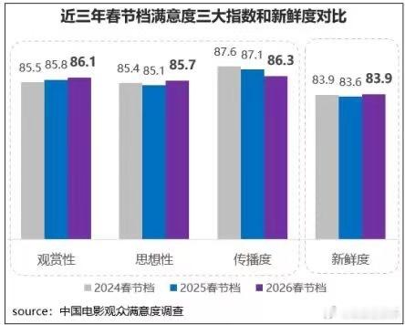 2026春节档观众满意度创近三年新高 据中国电影观众满意度调查･2026年春节档