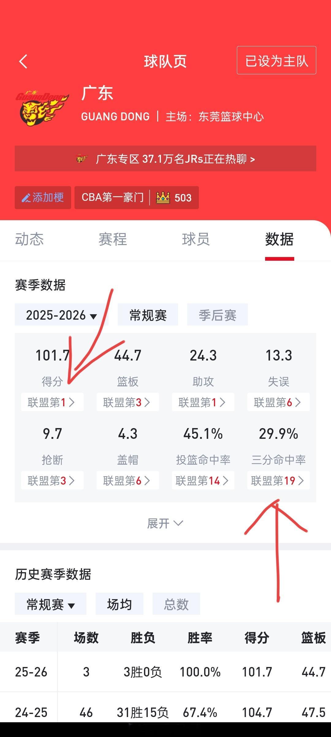 联赛倒数第二的三分命中率是怎么做到开赛三战全胜的？还有联赛场均得分第一。广东宏远