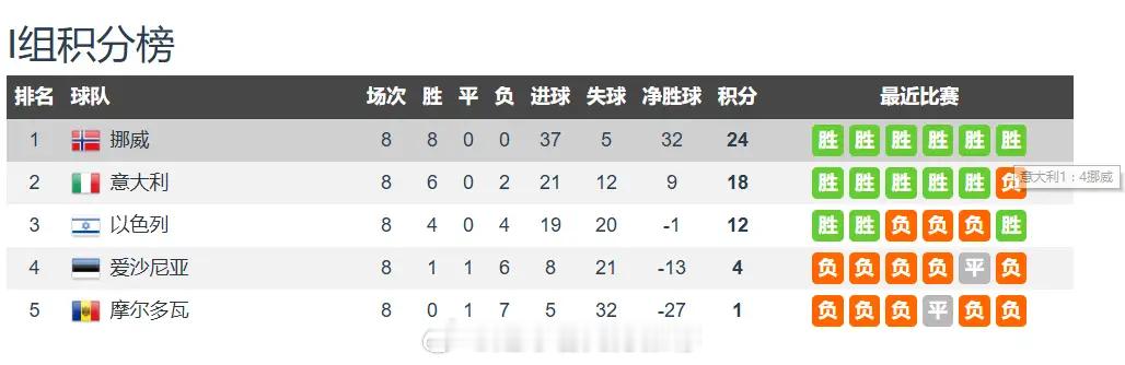 欧洲足球格局大变天 挪威足球“四杀”意大利足球一夜之间，欧洲足球格局大变天，挪威