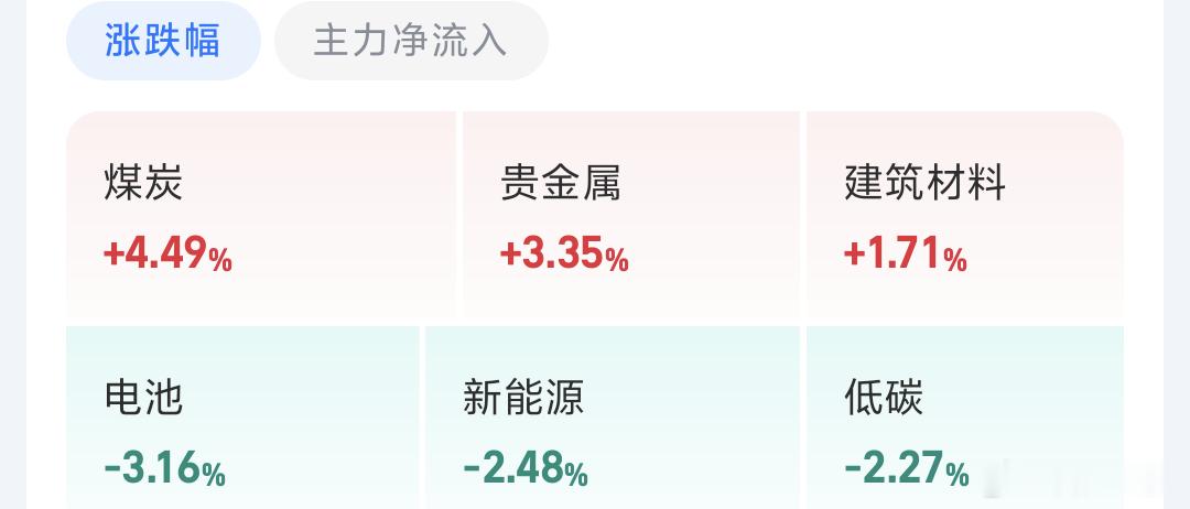 A股今天较弱个股也是跌多涨少，看了眼板块，领涨的反而是煤炭贵金属这些，正好对应了