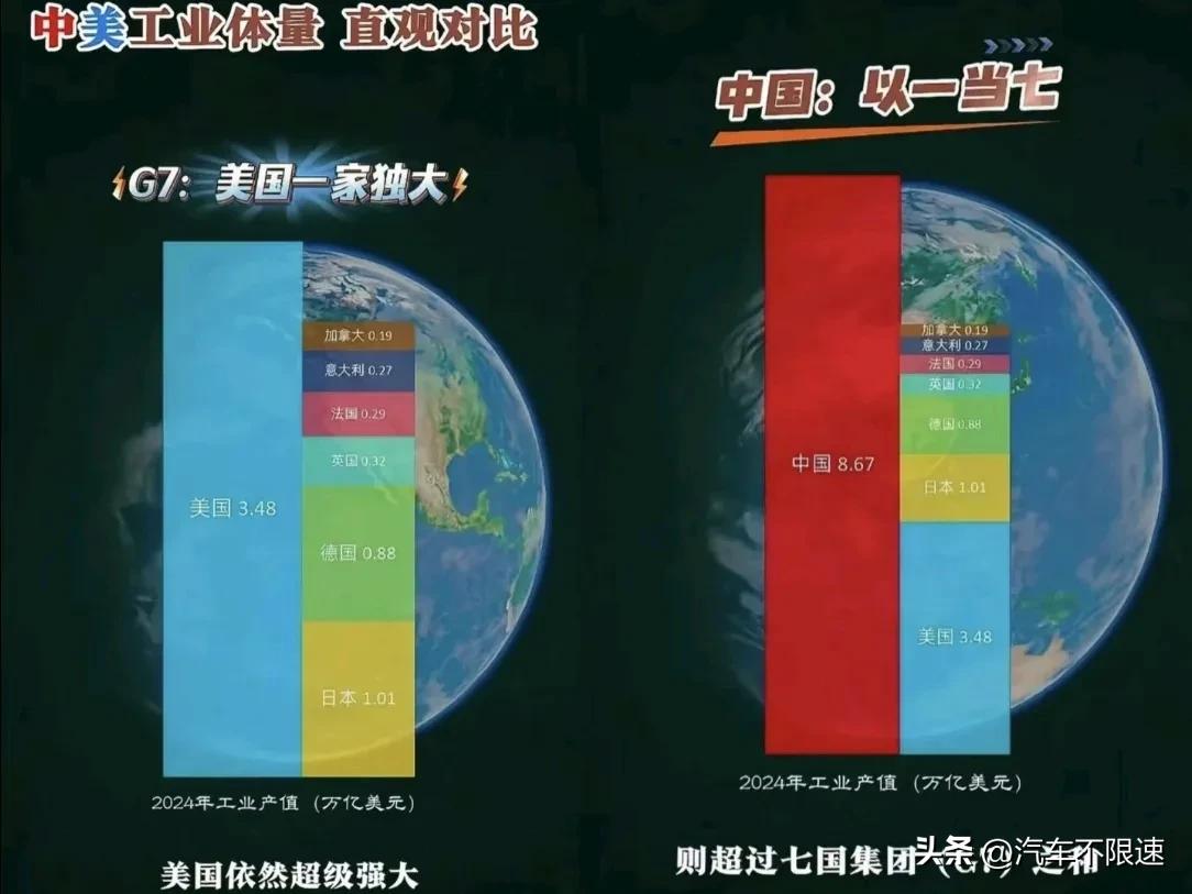 老美还是很强大，强大到G7绝对统治，问题是现在龙国在某些方面追上来了，强大的制造