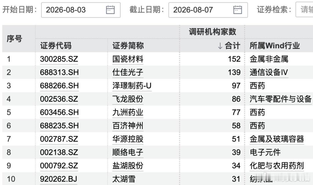 【152家机构盯上一家公司】国瓷材料年内股价暴涨159%本周以来（8月3日—8月