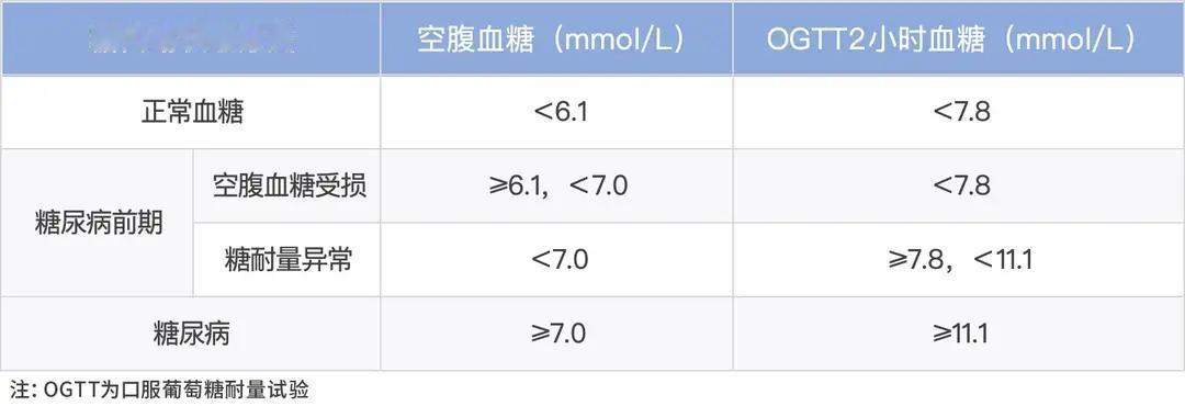 近年来人们对糖尿病的重视程度日渐提高，但还是有很多人忽视了糖前期这一阶段。什么是