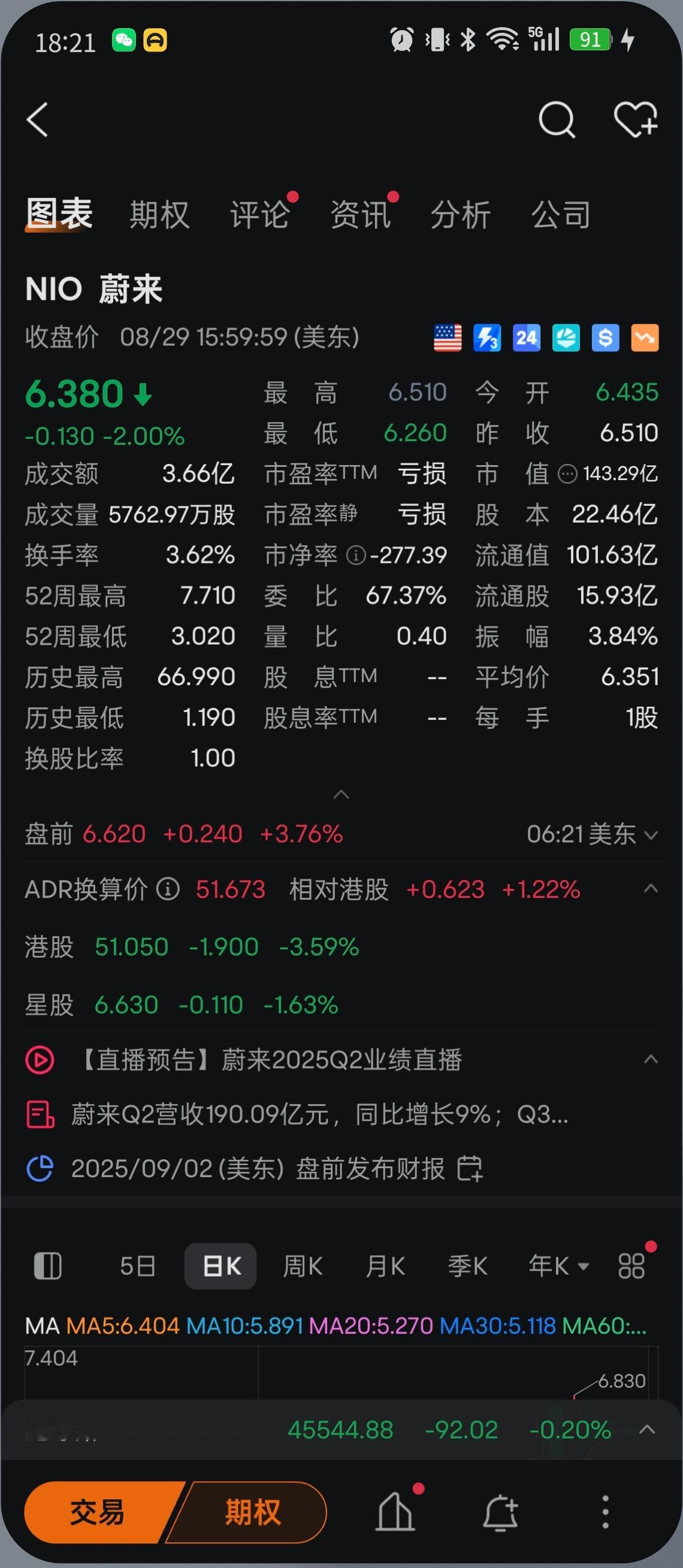 蔚来盘前跌17%。现在拉到涨4%，真是太能拉情绪了跌17%本来就挺蹊跷，财报的亏