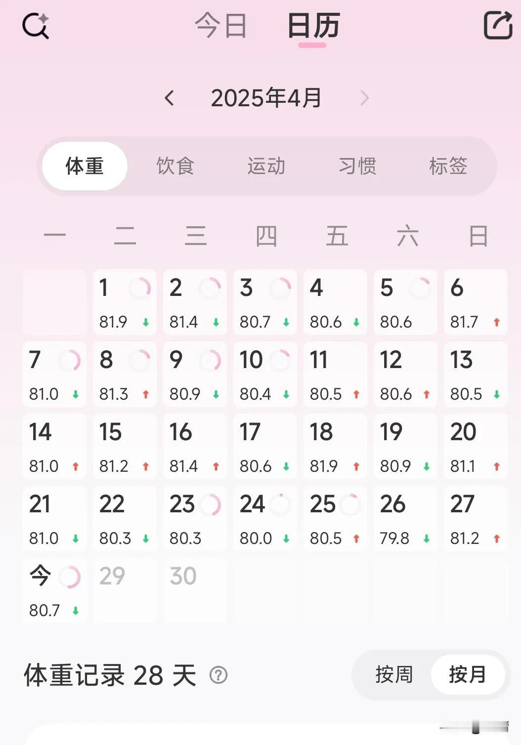 📆2025/04/28 | 打卡第48天✅
📌📌📌
初始体重：85.8公