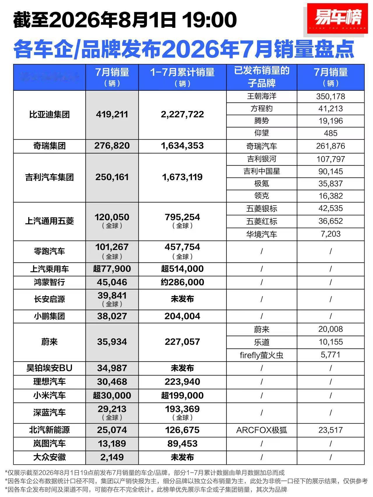 去年喊得震天响的汽车反内卷，但存量车市如今已然开启残酷淘汰赛。据央广网，7月比亚