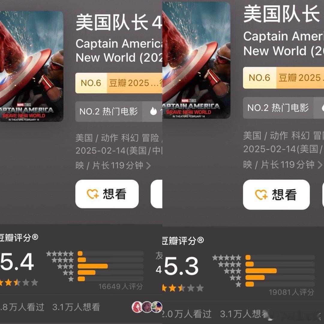 《美国队长4》豆瓣评分从5.4跌至5.3。预测票房从2.0亿跌至1.45亿。 