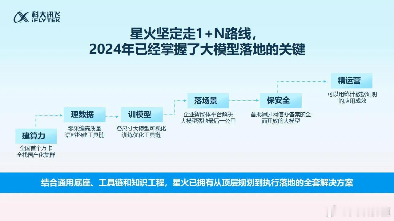 讯飞和deepseek都是用算力少、投入少的路线去做大模型，不同的是讯飞是纯国产