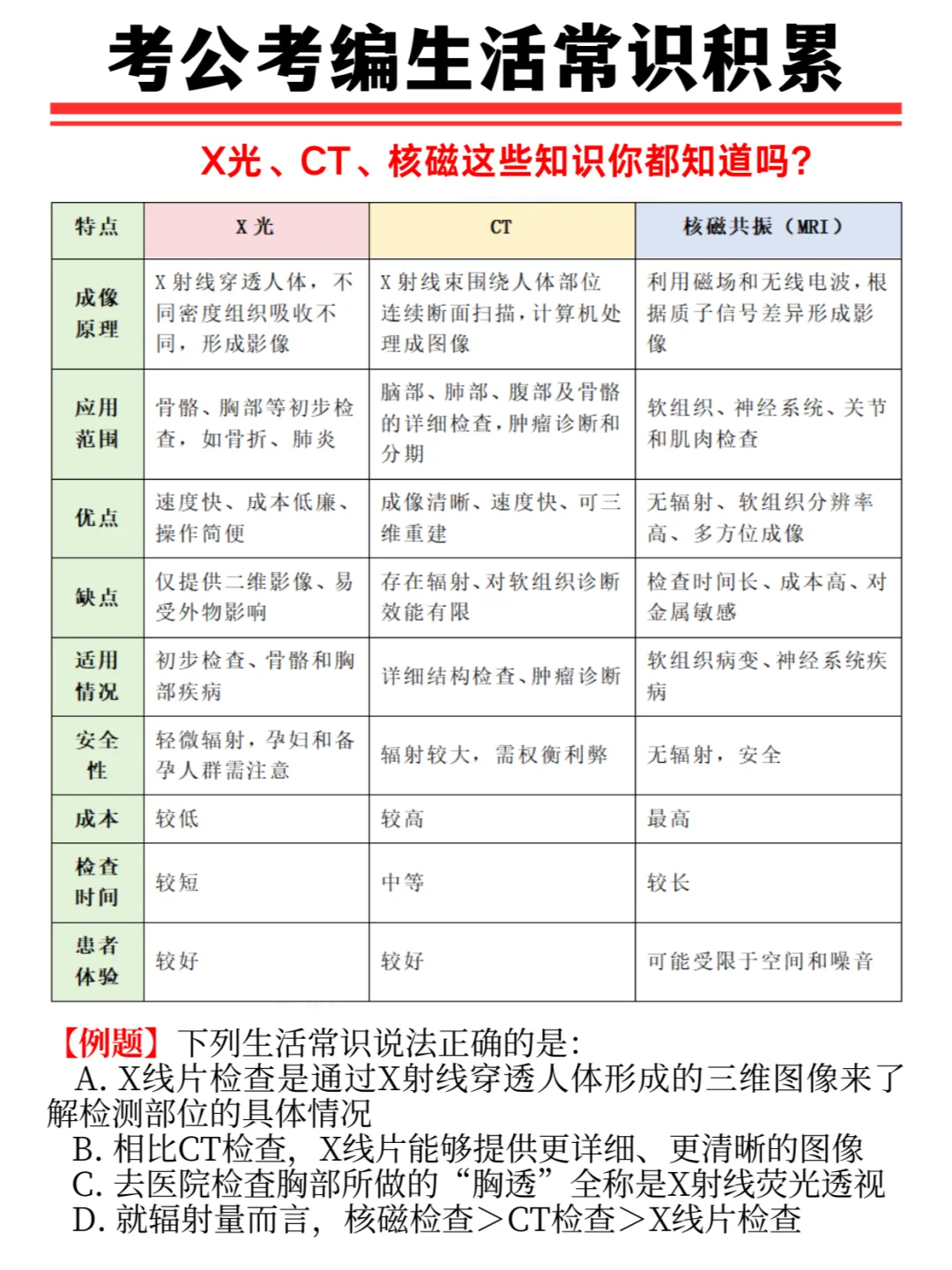 考公考编生活常识积💥关于X光、CT与MRI