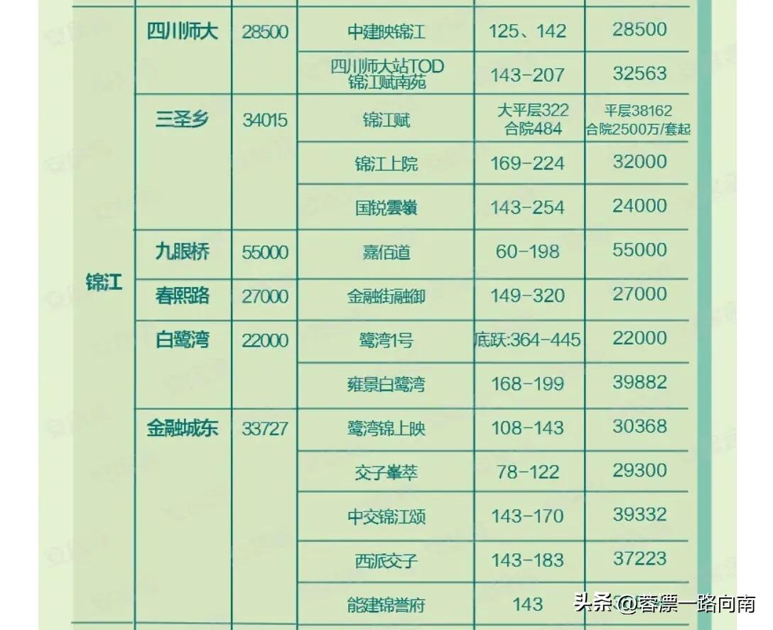 成都主城两大热门购房区域锦江和青羊九月房价对比
◆房屋均价：
锦江区：💰345
