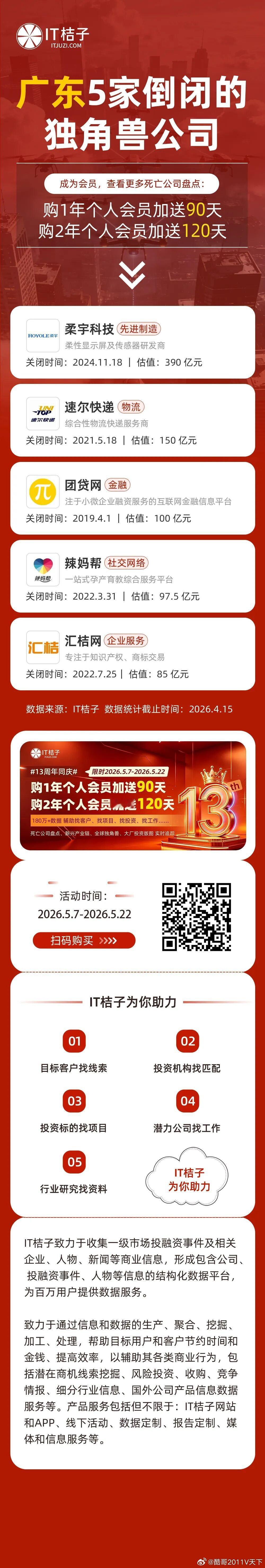 微博知名博主 广东5家倒闭的独角兽公司 