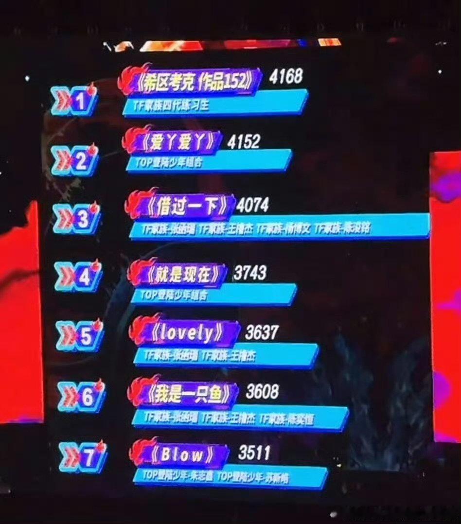 tf四代荣耀之战票数荣耀之战排名 四代《闭嘴跳舞》 4082票！！！！ 四代暂时